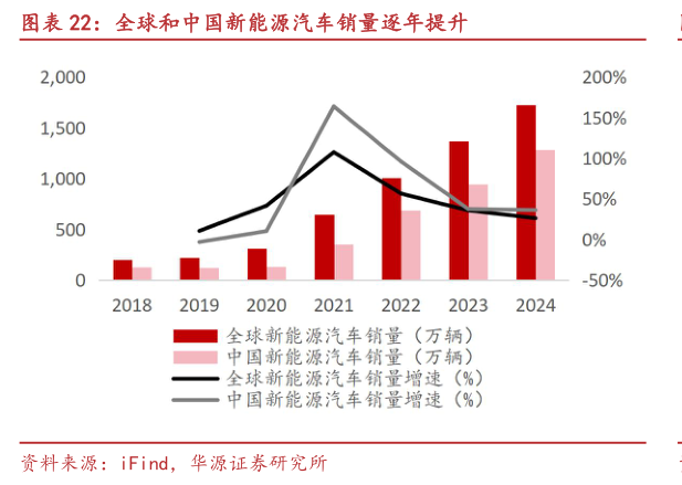 请问一下全球和中国新能源汽车销量逐年提升