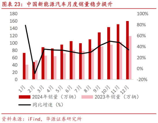 怎样理解中国新能源汽车月度销量稳步提升