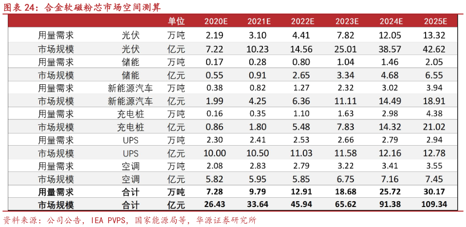 如何才能合金软磁粉芯市场空间测算