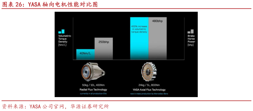 如何了解YASA 轴向电机性能对比图