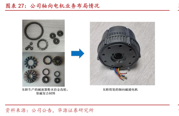 如何了解公司轴向电机业务布局情况