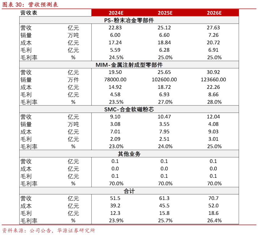 谁能回答营收预测表