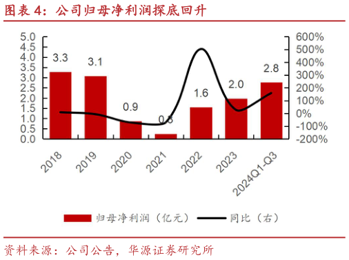 一起讨论下公司归母净利润探底回升