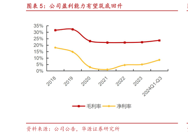 想关注一下公司盈利能力有望筑底回升