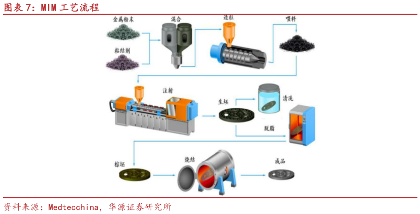 我想了解一下MIM 工艺流程