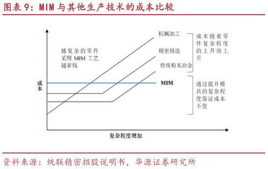 各位网友请教一下MIM 与其他生产技术的成本比较