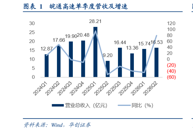 咨询下各位皖通高速单季度营收及增速