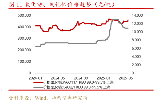 如何了解氧化镨、氧化铈价格趋势（元吨）