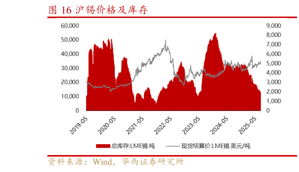 想关注一下沪锡价格及库存