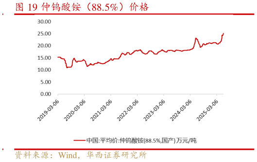 如何看待仲钨酸铵（88.5%）价格
