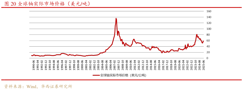 请问一下全球铀实际市场价格（美元吨）