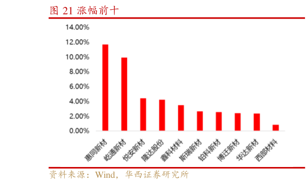 谁能回答涨幅前十