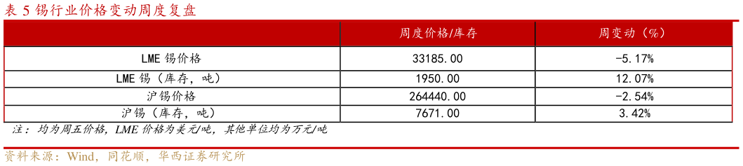 怎样理解锡行业价格变动周度复盘
