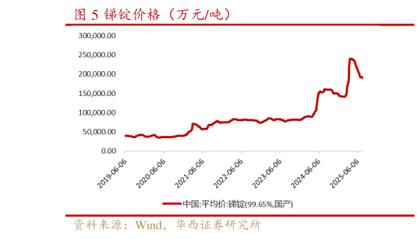 谁知道锑锭价格（万元吨）