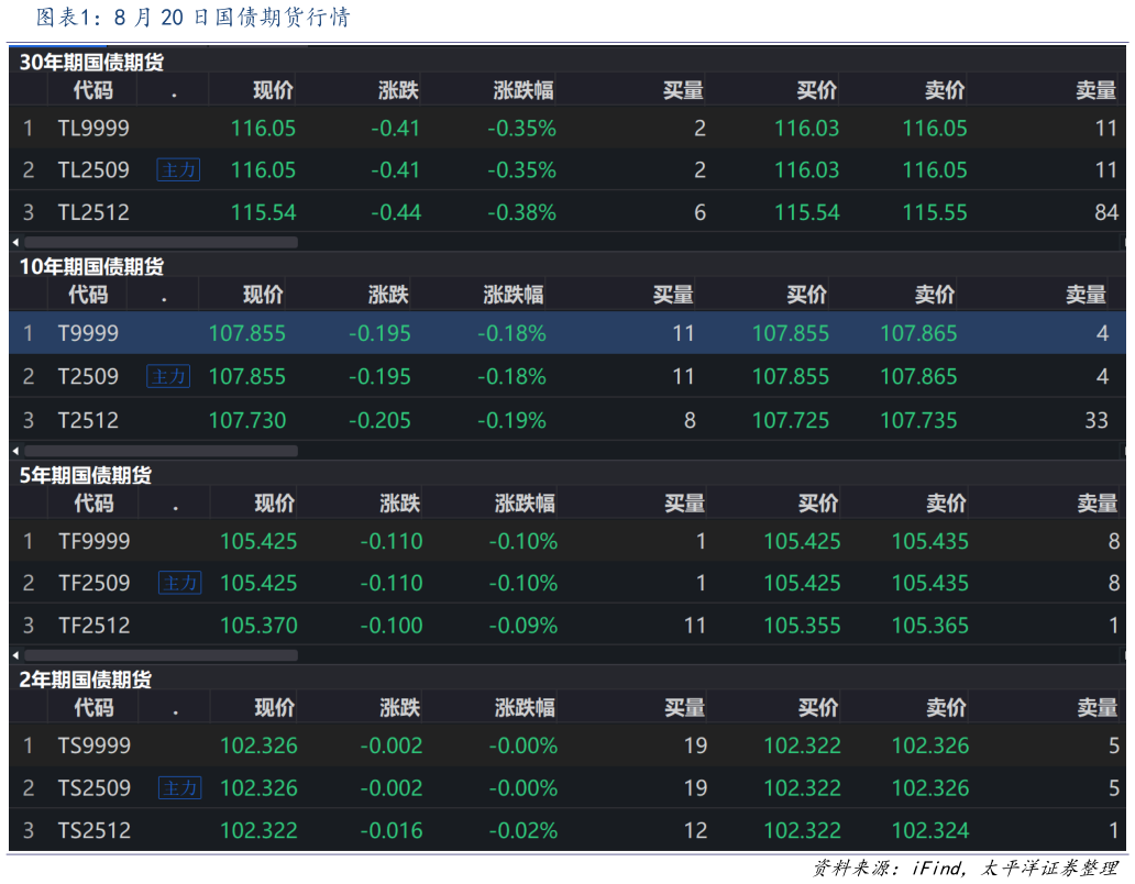 你知道8 月 20 日国债期货行情