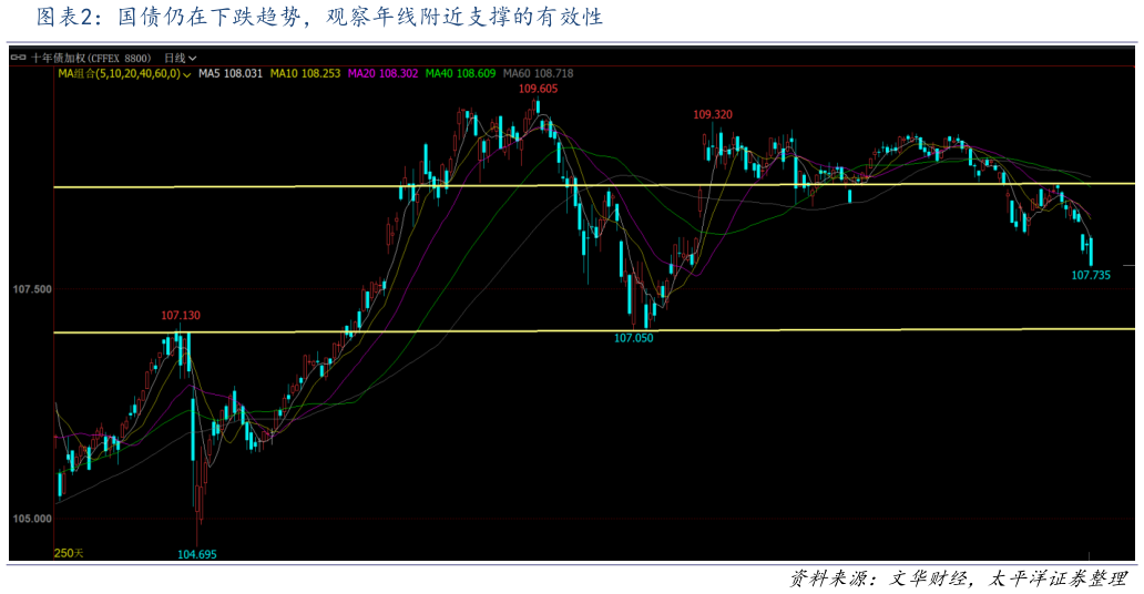 如何了解国债仍在下跌趋势，观察年线附近支撑的有效性
