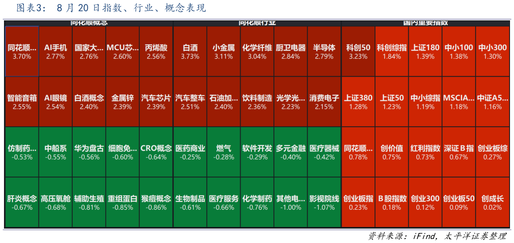 你知道8 月 20 日指数、行业、概念表现