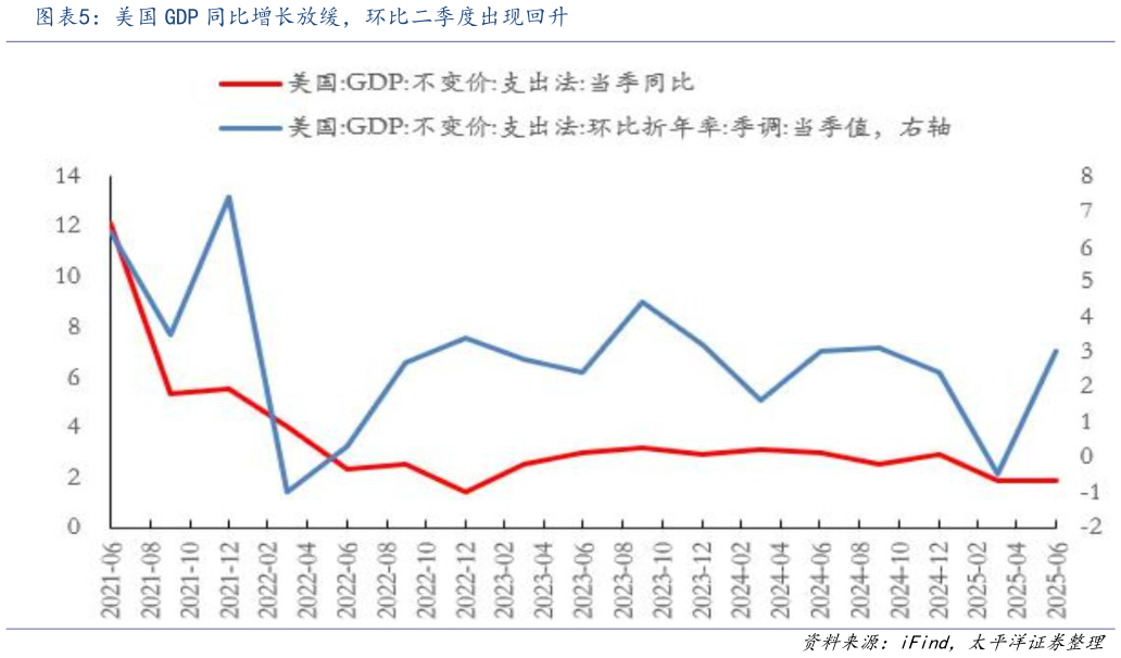 谁能回答美国 GDP 同比增长放缓，环比二季度出现回升