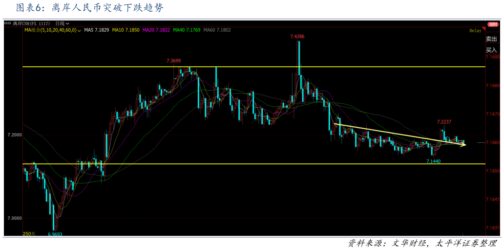 如何才能离岸人民币突破下跌趋势