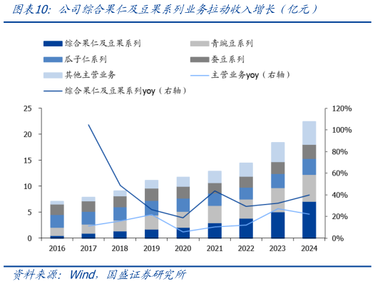 如何了解公司综合果仁及豆果系列业务拉动收入增长(亿元)?