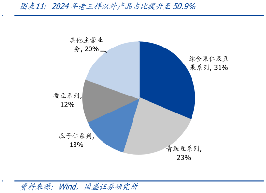 怎样理解2024年老三样以外产品占比提升至50.9%?