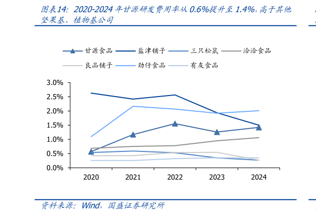 谁能回答2020-2024年甘源研发费用率从0.6%提升至1.4%，高于其他?