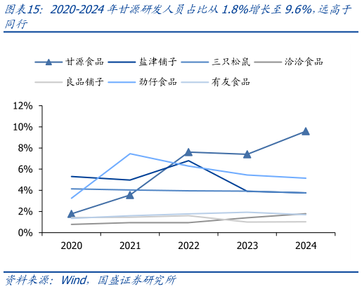 请问一下2020-2024年甘源研发人员占比从1.8%增长至9.6%，远高于?
