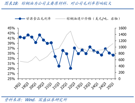 怎样理解棕榈油为公司主要原材料，对公司毛利率影响较大?