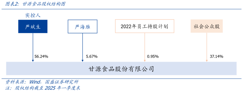 各位网友请教一下甘源食品股权结构图?