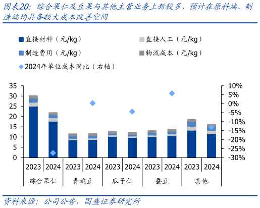 想关注一下综合果仁及豆果与其他主营业务上新较多，预计在原料端、制?