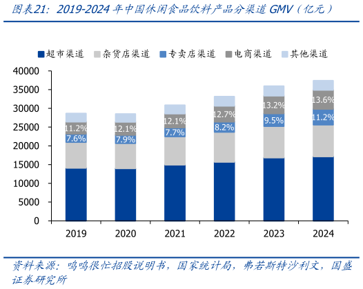 各位网友请教一下2019-2024年中国休闲食品饮料产品分渠道GMV（亿元）?