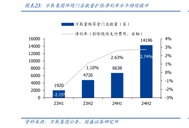 一起讨论下万辰集团伴随门店数量扩张净利率水平持续提升?