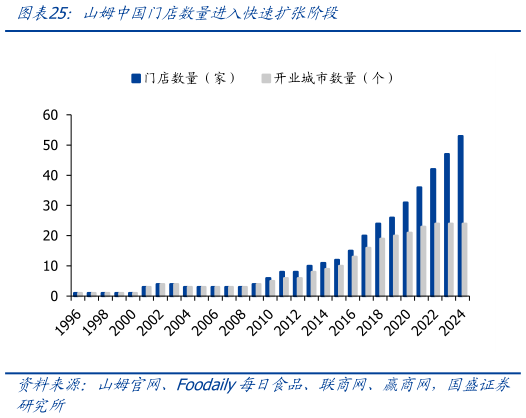 谁能回答山姆中国门店数量进入快速扩张阶段?