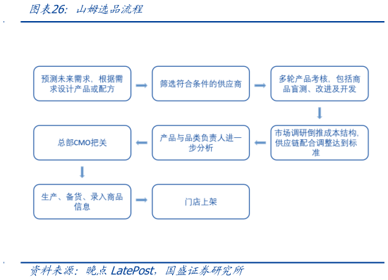 如何看待山姆选品流程?