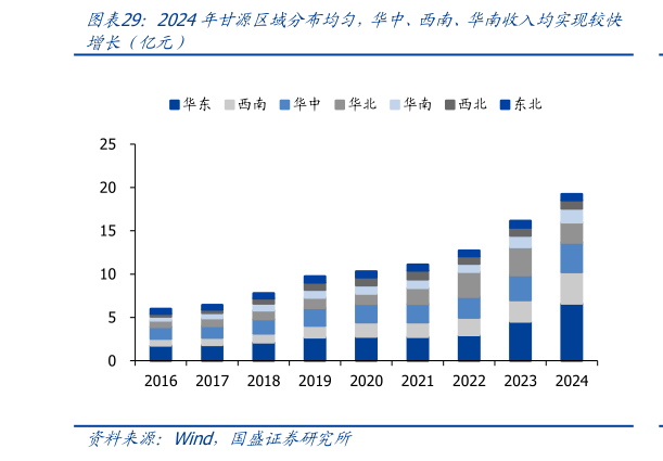想关注一下2024年甘源区域分布均匀，华中、西南、华南收入均实现较快?