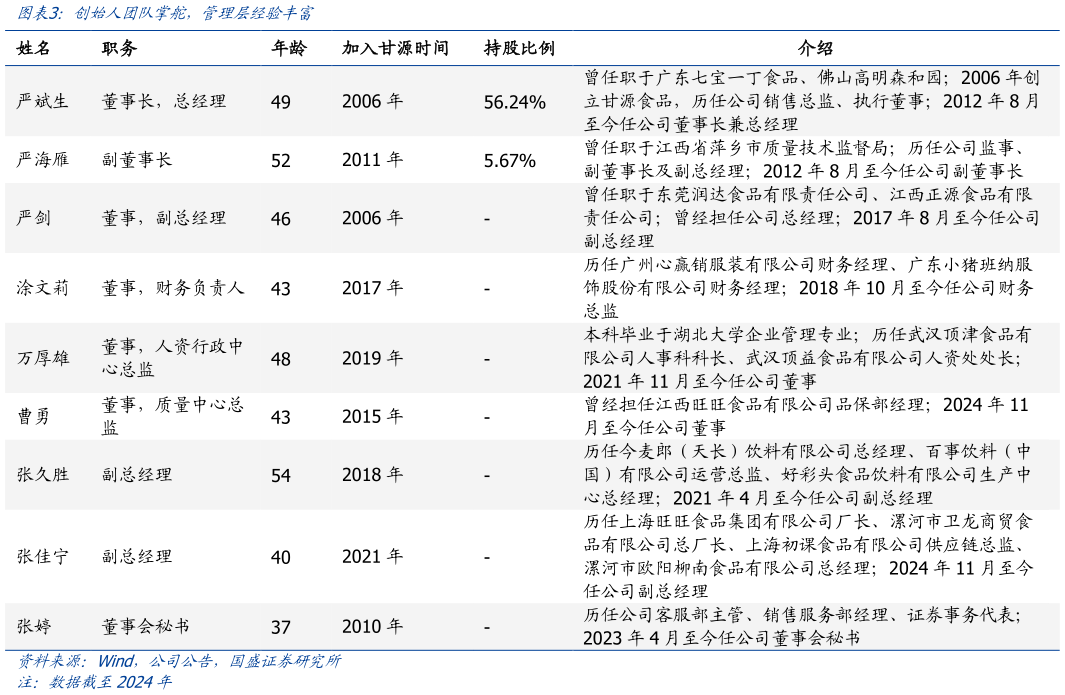 想问下各位网友创始人团队掌舵，管理层经验丰富?