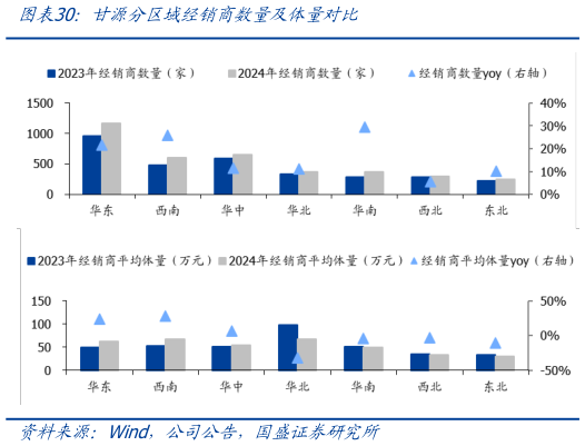 谁能回答甘源分区域经销商数量及体量对比?