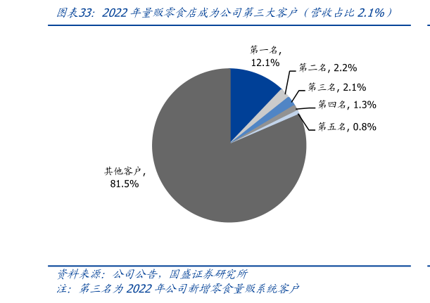 咨询大家2022年量贩零食店成为公司第三大客户（营收占比2.1%）?