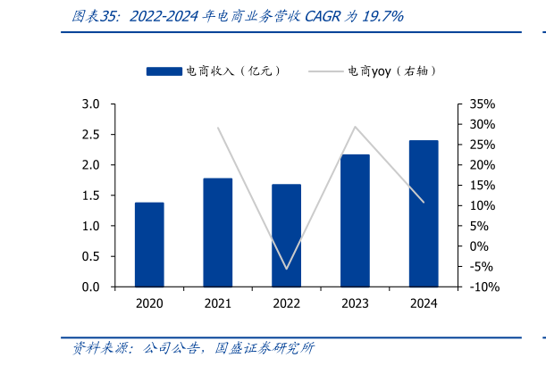 想关注一下2022-2024年电商业务营收CAGR为19.7%?