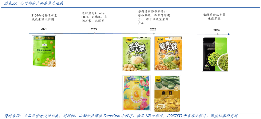 想问下各位网友公司部分产品会员店进展?