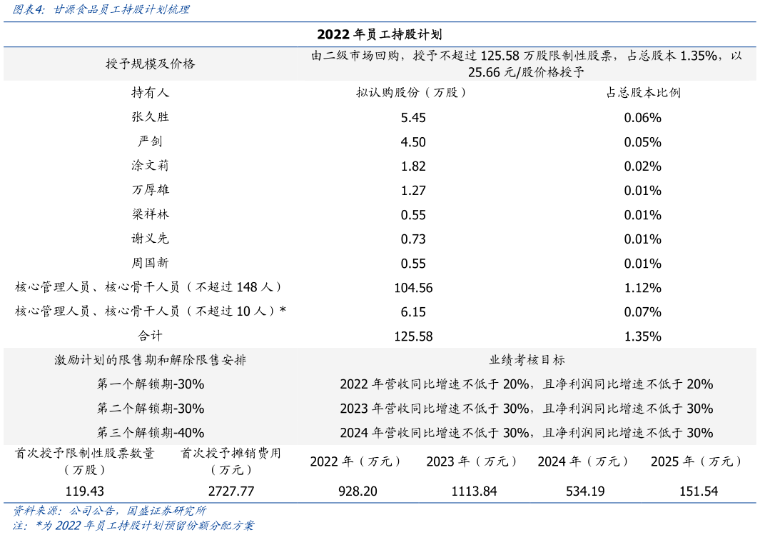 想问下各位网友甘源食品员工持股计划梳理?
