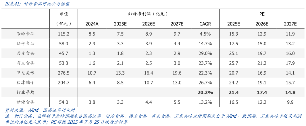 如何了解甘源食品可比公司估值?