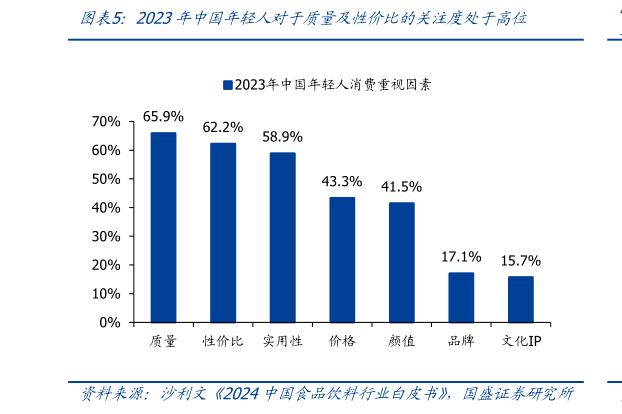 如何才能2023年中国年轻人对于质量及性价比的关注度处于高位?