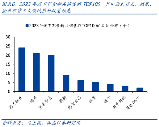 想关注一下2023年线下零食新品销售额TOP100,其中西式糕点、糖果、?