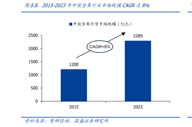 一起讨论下2015-2023年中国坚果行业市场规模CAGR达8%?