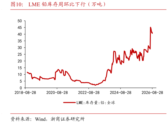 各位网友请教一下LME 铅库存周环比下行（万吨）