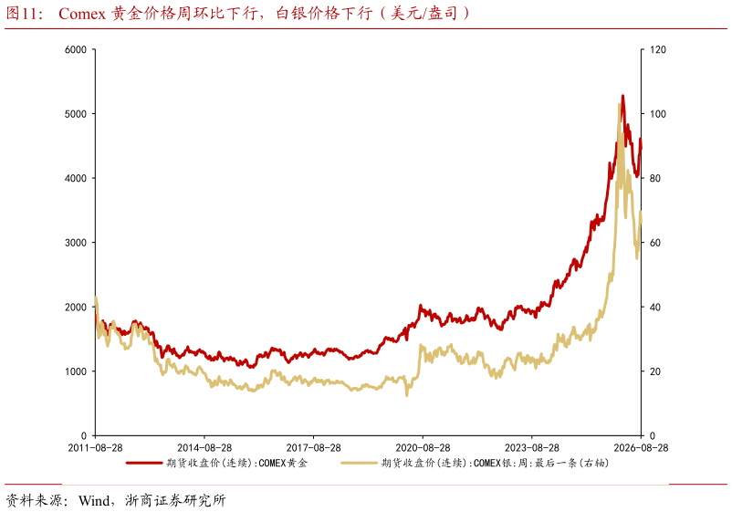 怎样理解Comex 黄金价格周环比下行，白银价格下行（美元盎司）
