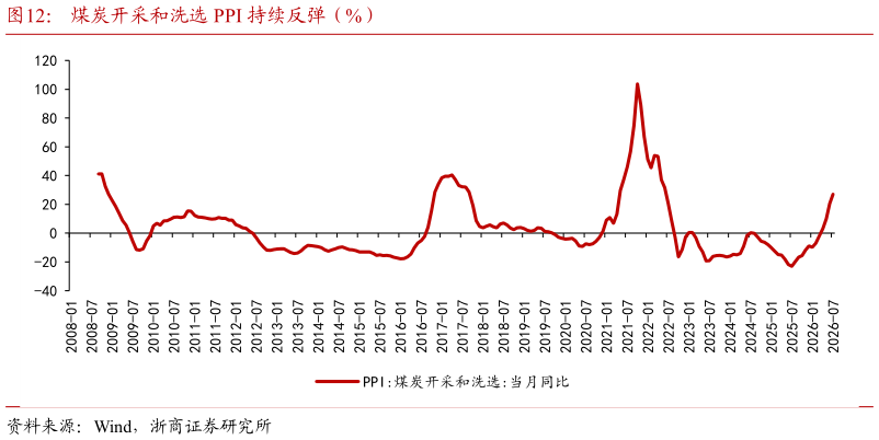 怎样理解煤炭开采和洗选 PPI 持续反弹（%）