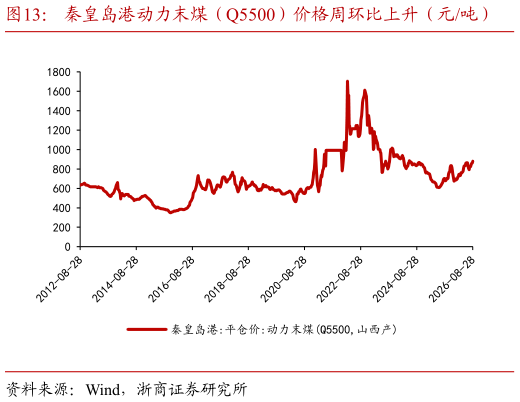 一起讨论下秦皇岛港动力末煤（Q5500）价格周环比上升（元吨）