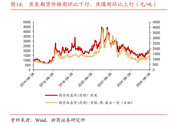 你知道焦炭期货价格周环比下行，焦煤周环比上行（元吨）